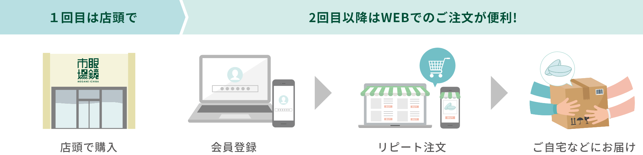 ご利用の流れ：1回目は店頭で／2回目以降はWEBでのご注文が便利！ 店頭で購入→会員登録→リピート注文→ご自宅などにお届け