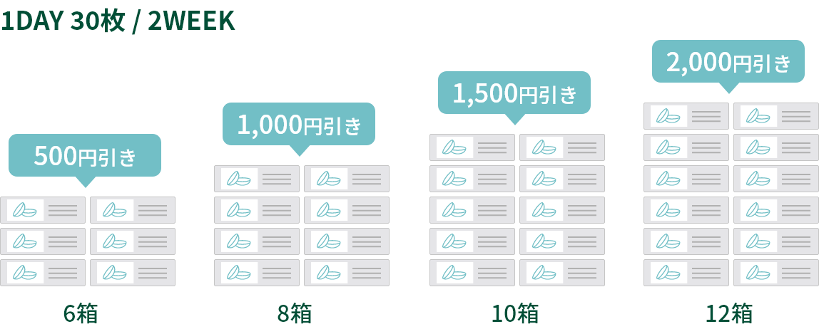1DAY 30枚／2WEEK 6箱で500円引き、8箱で1,000円引き、10箱で1,500円引き、12箱で2,000円引き